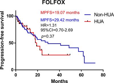 Baseline serum uric acid level is associated with progression-free survival, disease control rate, and safety in postoperative patients with colorectal cancer treated by FOLFOX, FOLFIRI, or XELOX